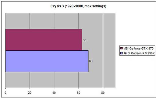 Игровое железо - Обзор видеокарты MSI GeForce GTX 970 Tiger - лут Драконоборца Игровое железо - Обзор видеокарты MSI GeForce GTX 970 Tiger - лут Драконоборца